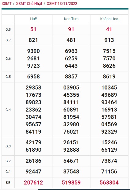 Kết quả xsmt kỳ trước 20/11/2022