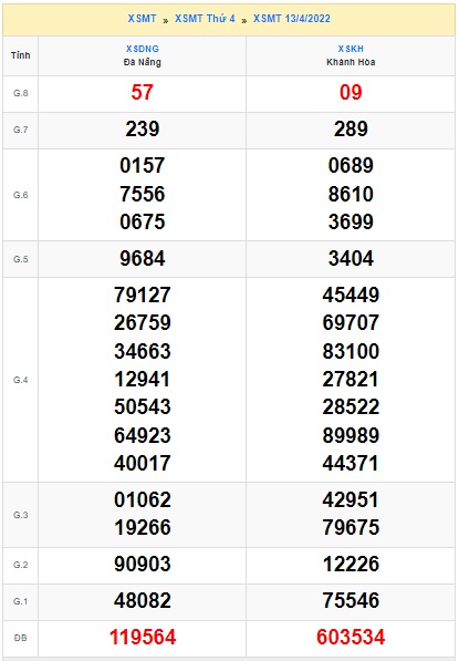 Soi cầu XSMT 20-04-2022 Win2888 Chốt số Dàn Đề Miền Trung Thứ 4