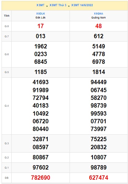 Soi cầu XSMT 21-06-2022 Win2888 Dự đoán Xổ Số Miền Trung thứ 3