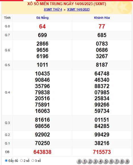 Soi cầu XSMT 21-06-2023 Win2888 Chốt số Dàn Đề Miền Trung Thứ 4