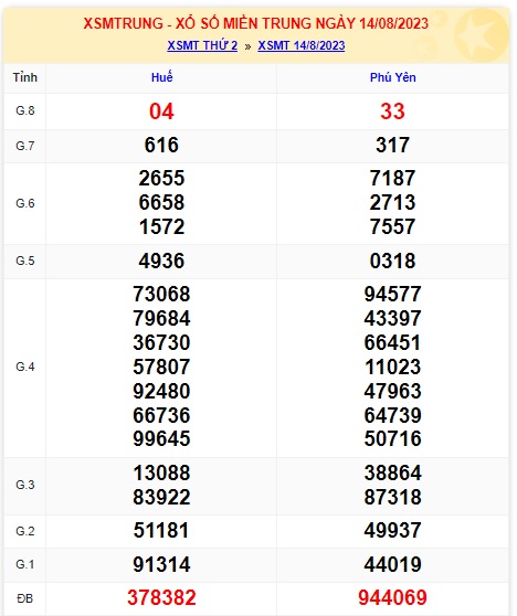 Soi cầu XSMT 21-08-2023 Win2888 Dự đoán cầu lô miền trung thứ 2