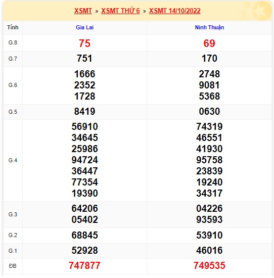 Kết quả xsmt kỳ trước 21/10/2022