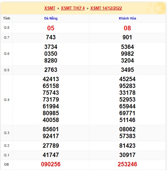 Kết quả xsmt 21/12/22