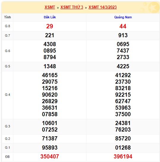 Kết quả xsmt 21/3/23 kỳ trước