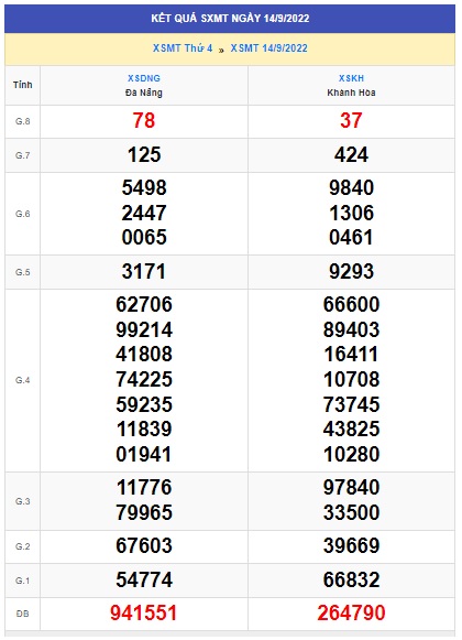 Kết quả xsmt 21/9/22