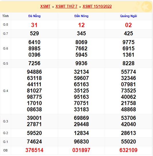 Kết quả xsmt kỳ quay trước 22/10//2022