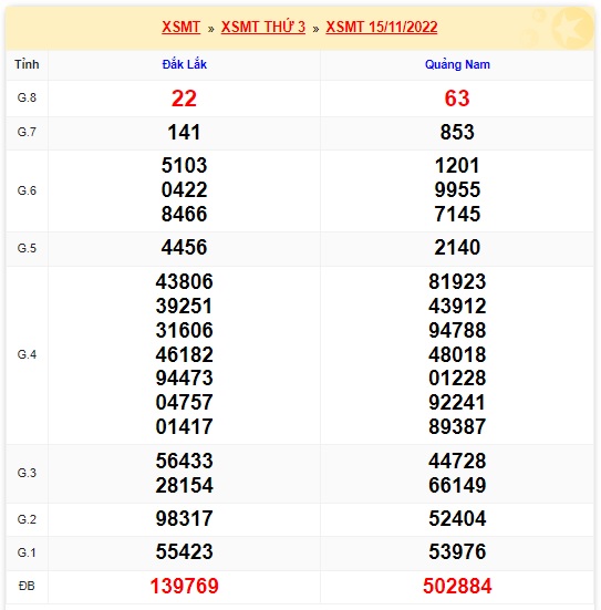 Kết quả xsmt kỳ trước 22/11/2022