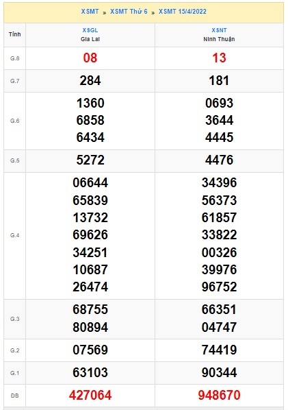 Soi cầu XSMT 22-04-2022 Win2888 Dự đoán xổ số miền trung thứ 6