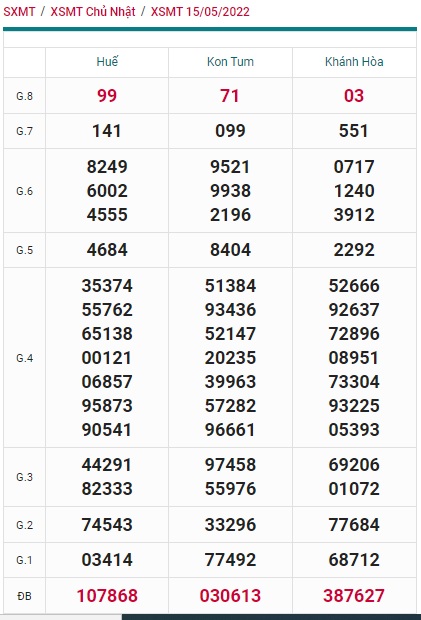 Soi cầu XSMT 22-05-2022 Win2888 Chốt số lô đề miền trung chủ nhật