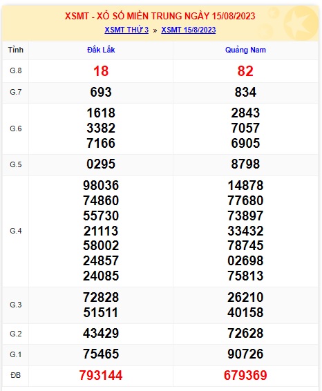 Soi cầu XSMT 22-08-2023 Win2888 Dự đoán xổ số miền trung thứ 3