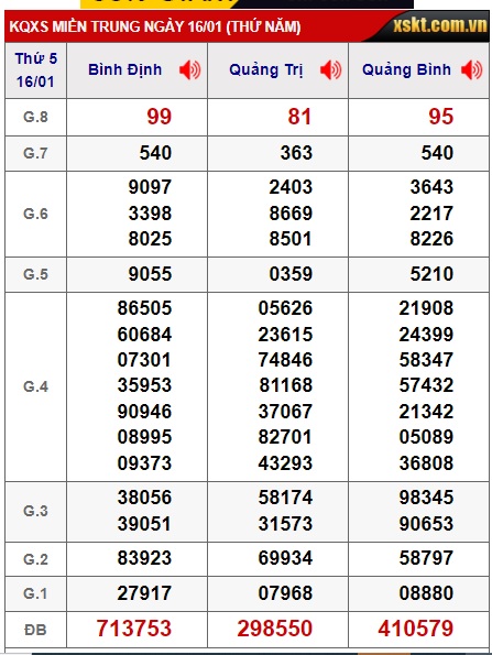 Soi cầu XSMT 23-01-2025 Win2888 Chốt Số Dàn Đề Miền Trung thứ 5