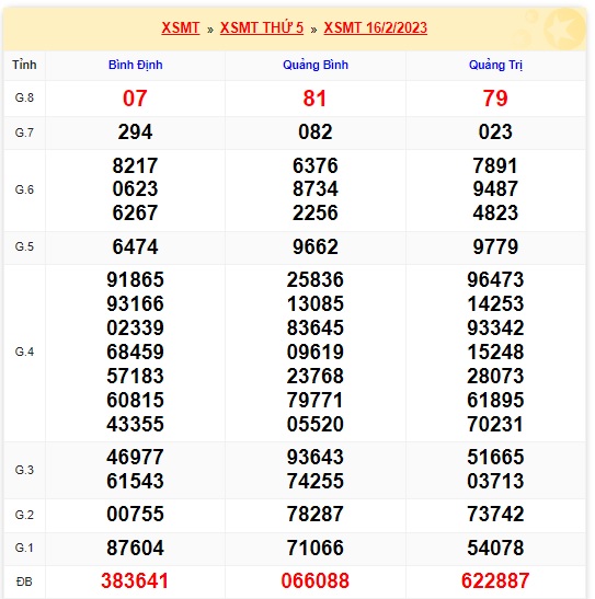 Kết quả xsmt kỳ trước 23/2/23