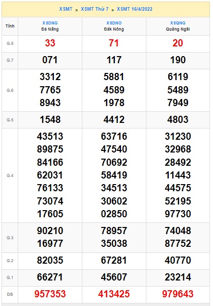 Soi cầu XSMT 23-04-2022 Win2888 Dự đoán Xổ Số Miền Trung thứ 7