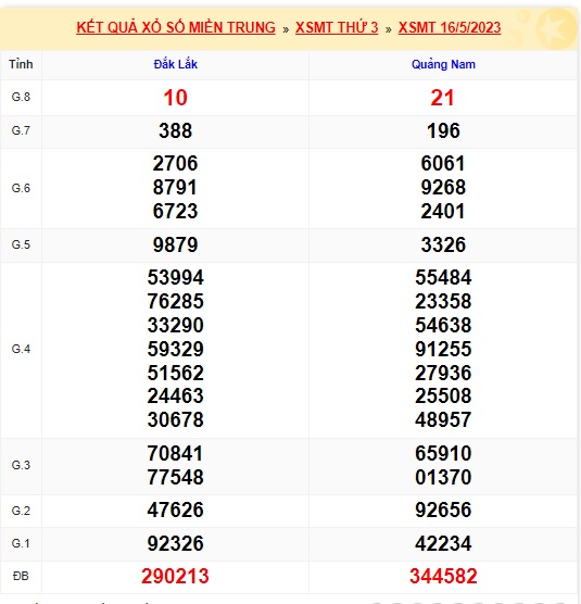 Soi cầu XSMT 23-05-2023 Win2888 Dự đoán Xổ Số Miền Trung thứ 3