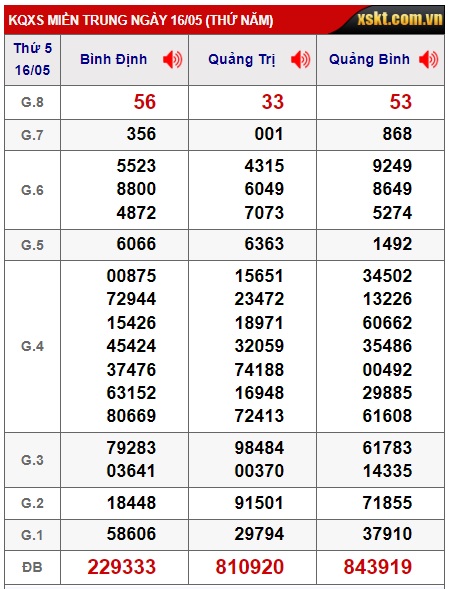 Soi cầu XSMT 23-05-2024 Win2888 Chốt số Dàn Đề Miền Trung thứ 5