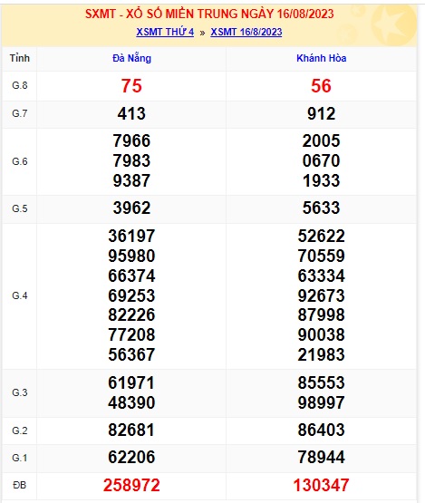 Soi cầu XSMT 23-08-2023 Win2888 Dự đoán Xổ Số Miền Trung thứ 4