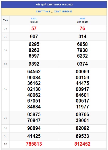 Kết quả xsmt kỳ trước 23/9/22