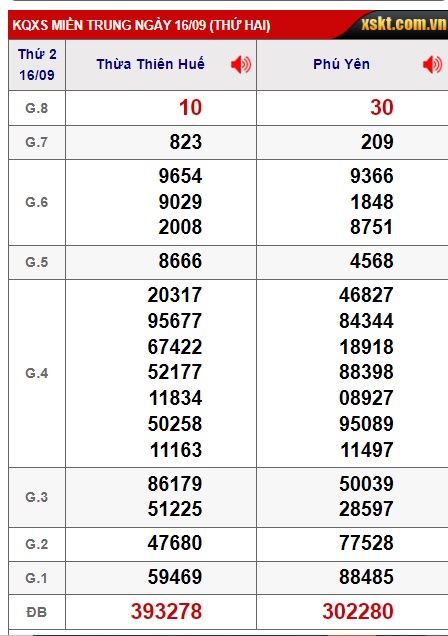 Soi cầu XSMT 23-09-2024 Win2888 Chốt số xổ số miền trung thứ 2