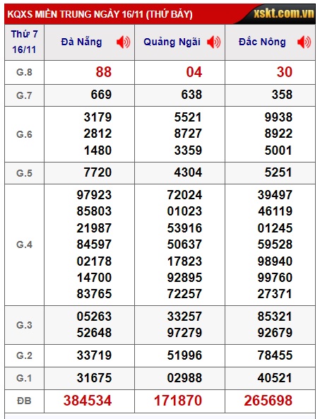 Soi cầu XSMT 23-11-2024 Win2888 Chốt số lô đề miền trung thứ 7