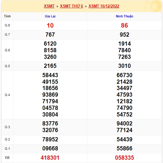 Kết quả xsmt kỳ trước 23/12/22