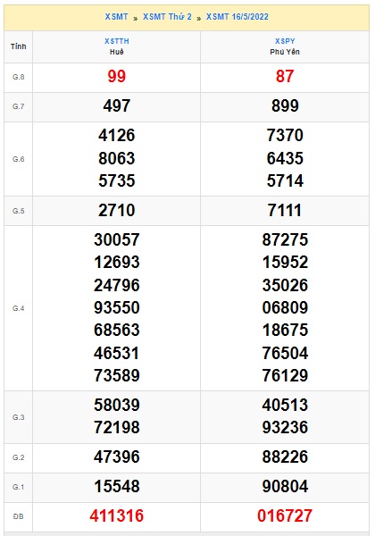 Kết quả xsmt 23/5/22