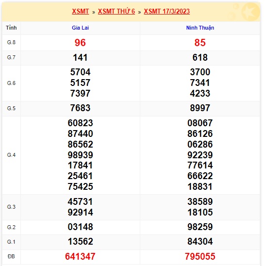 Kết quả xsmt kỳ trước 24/3/23