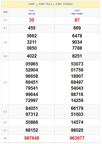 Soi cầu XSMT 24-06-2022 Win2888 Dự đoán Xổ Số Miền Trung thứ 6