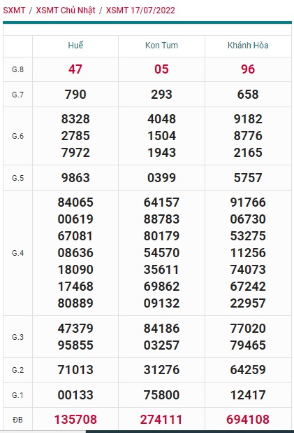 Soi cầu XSMT 24-07-2022 Win2888 Dự đoán Lô đề Miền Trung chủ nhật