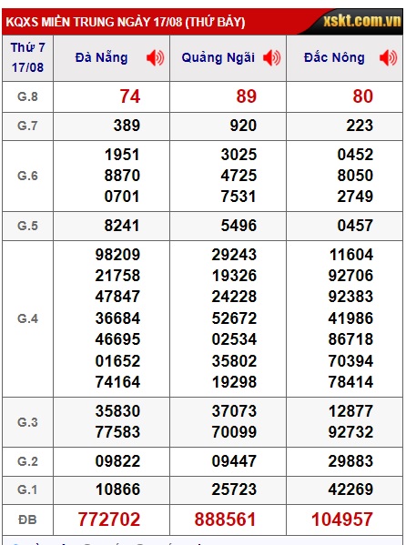 Soi cầu XSMT 24-08-2024 Win2888 Chốt số lô đề miền trung thứ 7