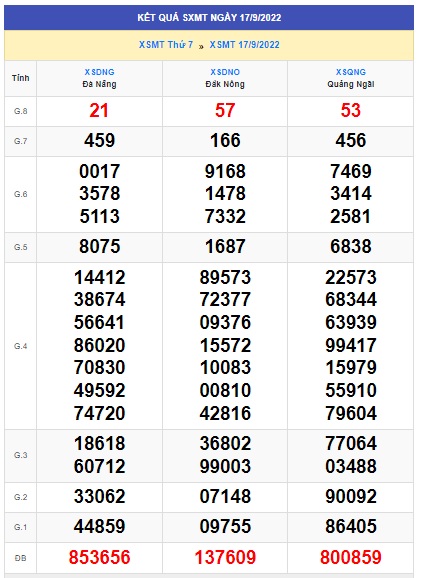 Kết quả xsmt 24/9/2022