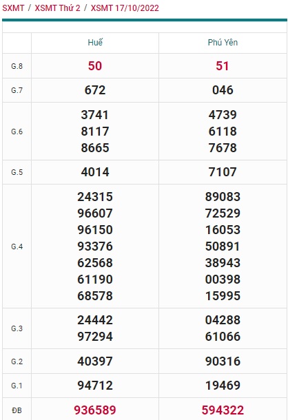 Kết quả xsnt kỳ trước 24/10/2022