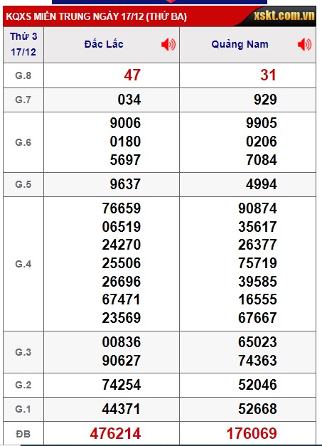 Soi cầu XSMT 24-12-2024 Win2888 Dự đoán Xổ Số Miền Trung thứ 3