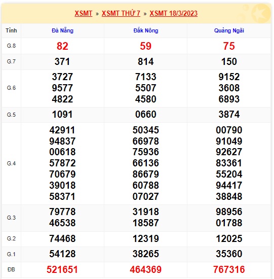 Kết quả xsmt 25/3/23