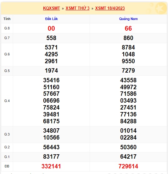 Soi cầu XSMT 25-04-2023 Win2888 Dự đoán xổ số miền trung thứ 3