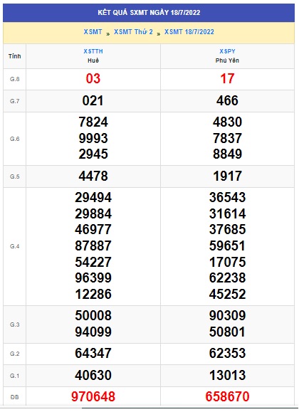 Soi cầu XSMT 25-07-2022 Win2888 Dự đoán Lô Đề Miền Trung thứ 2