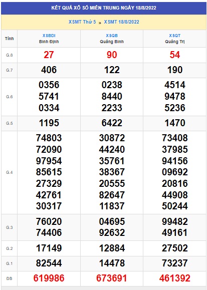 Soi cầu XSMT 25-08-2022 Win2888 Dự đoán Dàn Đề Miền Trung thứ 5