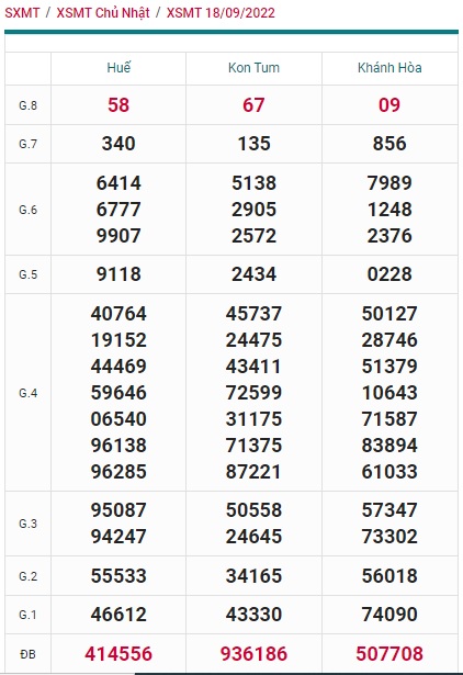 Kết quả xsmt kỳ trước 25/9/2022