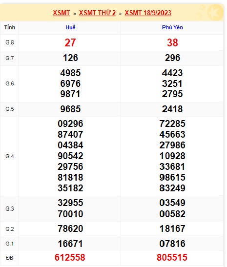 Soi cầu XSMT 25-09-2023 Win2888 Dự đoán KQXS Miền Trung thứ 2