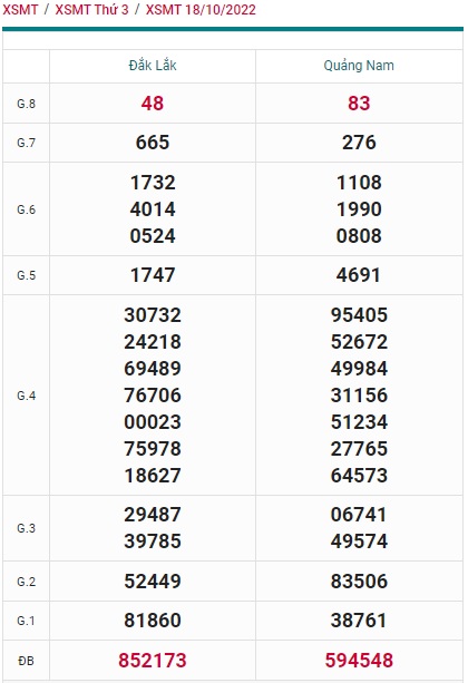 Kết quả xsmt kỳ trước 25/10/2022