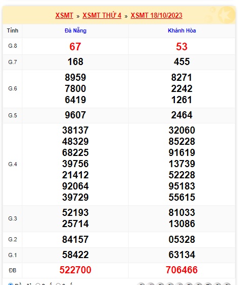 Soi cầu XSMT 25-10-2023 Win2888 Dự đoán Xổ Số Miền Trung thứ 4