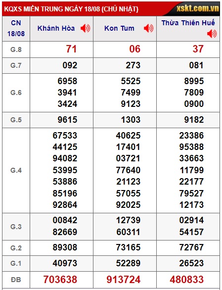 Soi cầu XSMT 25-08-2024 Win2888 Chốt số lô đề miền trung chủ nhật