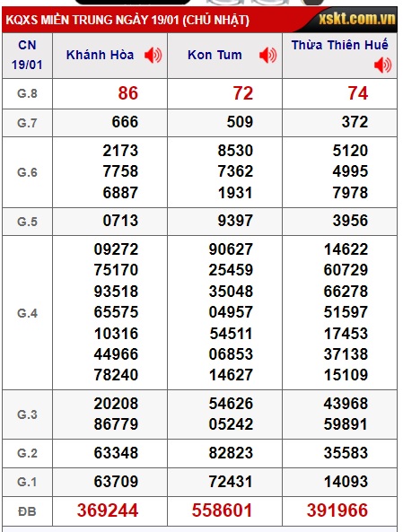 Soi cầu XSMT  26-01-2025 Win2888 Dự đoán Cầu Lô Miền Trung chủ nhật