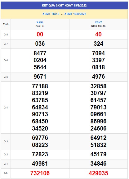 Soi cầu XSMT 26-08-2022 Win2888 Dự đoán Xổ Số Miền Trung thứ 6