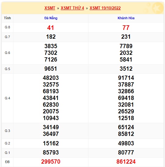 Kết quả xsmt kỳ trước 26/10/2022