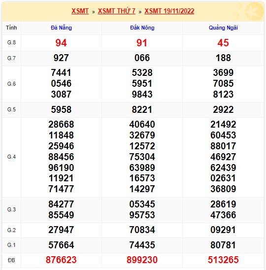 Kết quả xsmt kỳ trước 26/11/22