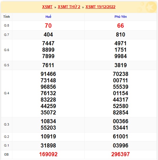 Kết quả xsmt kỳ trước 26/12/2022