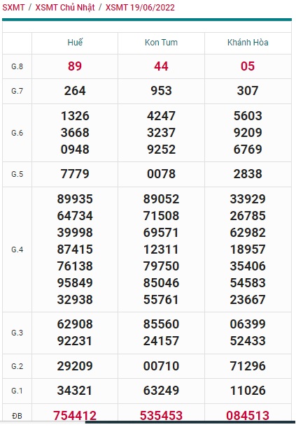 Soi cầu XSMT 26-06-2022 Win2888 Chốt số lô đề miền trung chủ nhật
