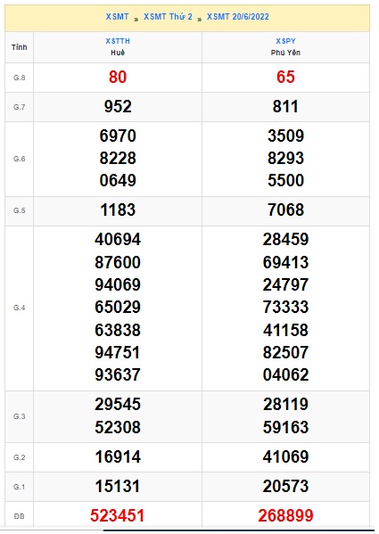 Soi cầu XSMT 27-06-2022 Win2888 Dự đoán Xổ số Miền Trung thứ 2