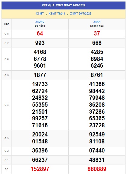 Soi cầu XSMT 27-07-2022 Win2888 Dự đoán Xổ Số Miền Bắc thứ  4