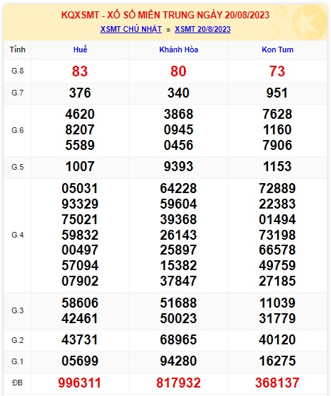 Soi cầu XSMT 27-08-2023 Win2888 Dự đoán Cầu Số Miền Trung chủ nhật
